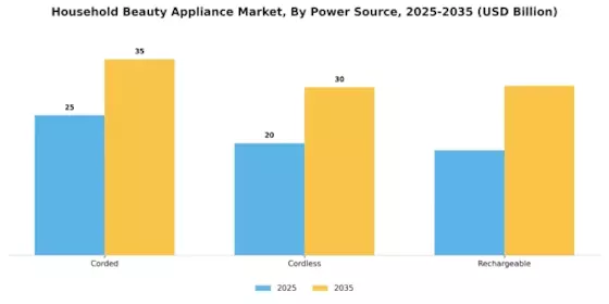 Household Beauty Appliance Market Segment Image 2