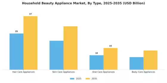 Household Beauty Appliance Market Segment Image 3