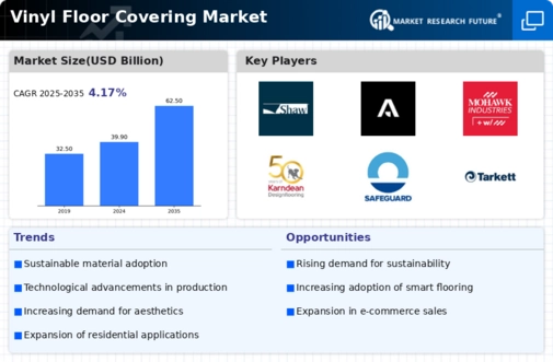 Vinyl Floor Covering Market Infographic