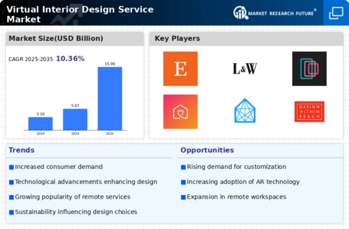 Virtual Interior Design Service Market Infographic
