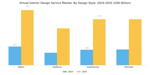 Virtual Interior Design Service Market Segment Image 3