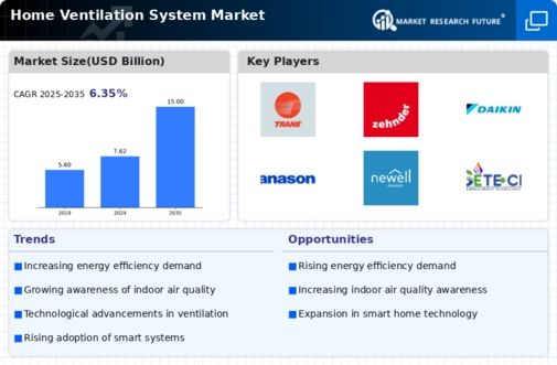Home Ventilation System Market Infographic