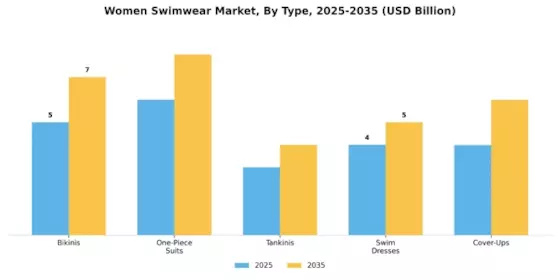 Women Swimwear Market Segment Image 2