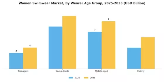 Women Swimwear Market Segment Image 3
