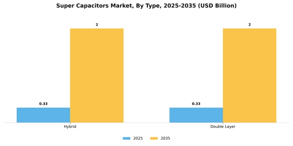 Super Capacitors Market Segment Image 2