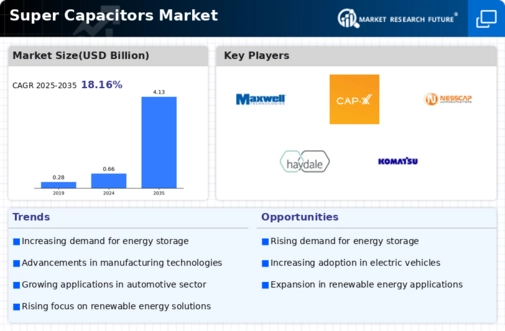 Super Capacitors Market Infographic