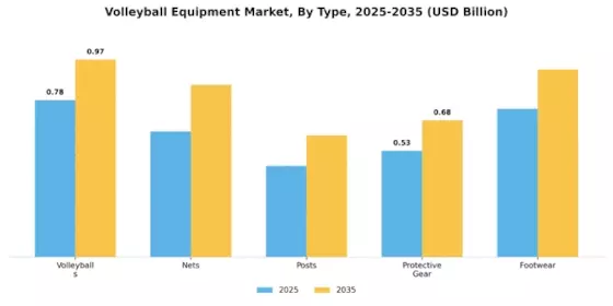 Volleyball Equipment Market Segment Image 3