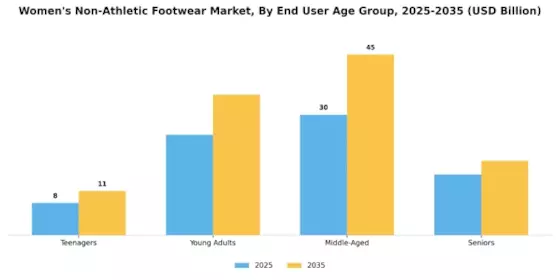 Womens Non Athletic Footwear Market Segment Image 0