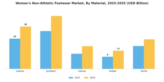 Womens Non Athletic Footwear Market Segment Image 1