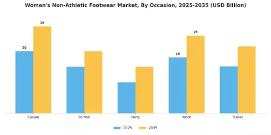 Womens Non Athletic Footwear Market Segment Image 2