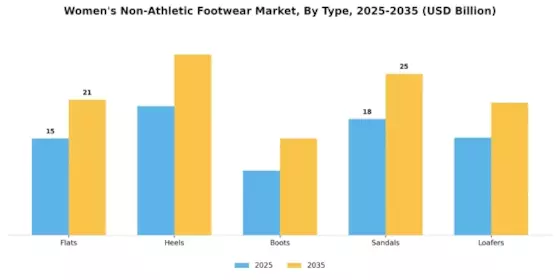 Womens Non Athletic Footwear Market Segment Image 3