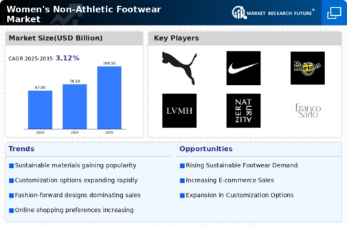 Womens Non Athletic Footwear Market Infographic
