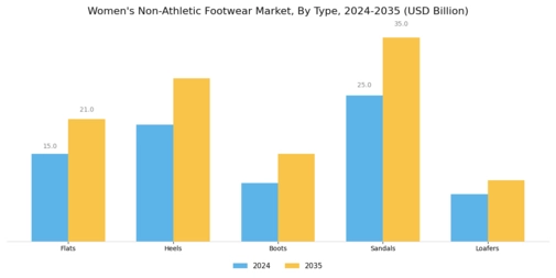 Womens Non Athletic Footwear Market Segment Image 0