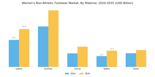 Womens Non Athletic Footwear Market Segment Image 1