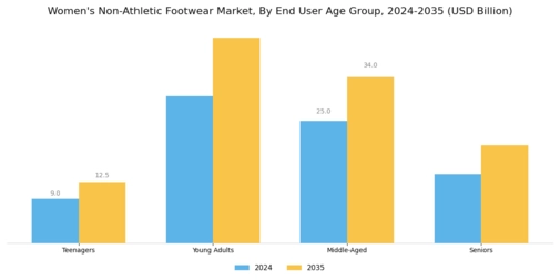 Womens Non Athletic Footwear Market Segment Image 3