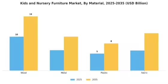 Kids and Nursery Furniture Market Segment Image 2