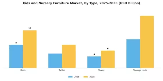 Kids and Nursery Furniture Market Segment Image 3