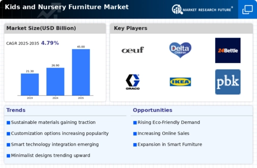 Kids and Nursery Furniture Market Infographic