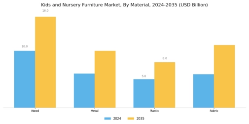 Kids and Nursery Furniture Market Segment Image 1