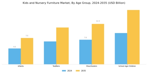 Kids and Nursery Furniture Market Segment Image 2