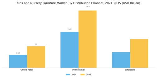 Kids and Nursery Furniture Market Segment Image 3