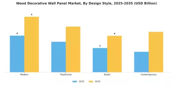 Wood Decorative Wall Panel Market Segment Image 1