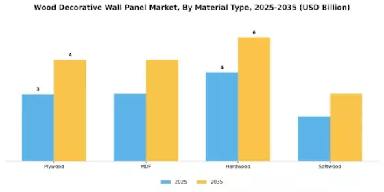 Wood Decorative Wall Panel Market Segment Image 3