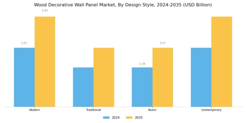 Wood Decorative Wall Panel Market Segment Image 2