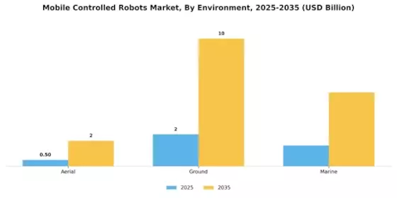 Mobile Controlled Robots Market Segment Image 1