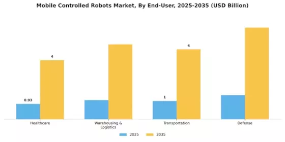 Mobile Controlled Robots Market Segment Image 2