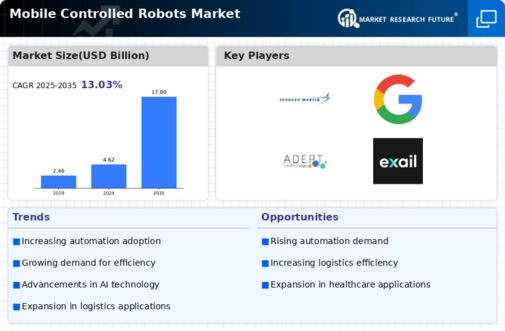 Mobile Controlled Robots Market Infographic