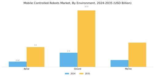 Mobile Controlled Robots Market Segment Image 1