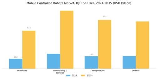 Mobile Controlled Robots Market Segment Image 2