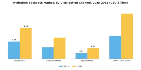Hydration Backpack Market Segment Image 0
