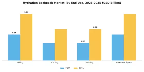 Hydration Backpack Market Segment Image 1