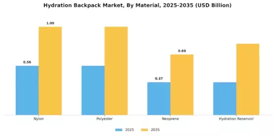 Hydration Backpack Market Segment Image 2