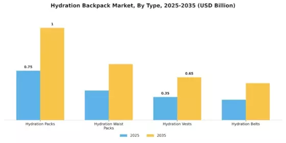 Hydration Backpack Market Segment Image 3