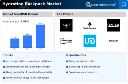 Hydration Backpack Market Infographic