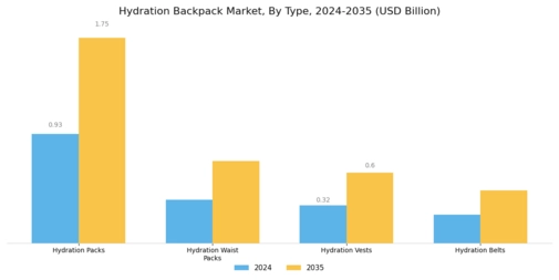 Hydration Backpack Market Segment Image 0