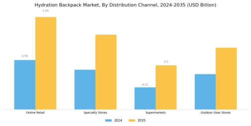Hydration Backpack Market Segment Image 2