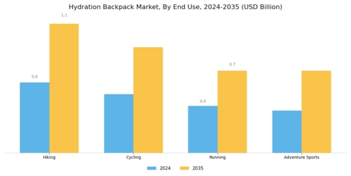 Hydration Backpack Market Segment Image 3
