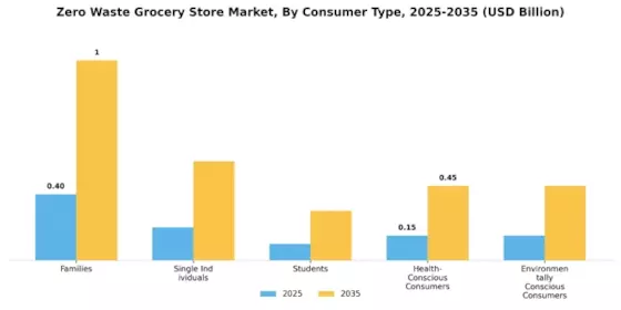 Zero Waste Grocery Store Market Segment Image 0
