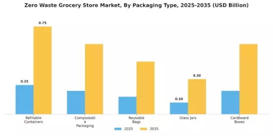 Zero Waste Grocery Store Market Segment Image 1