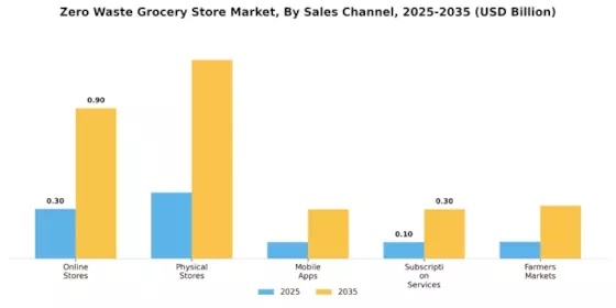 Zero Waste Grocery Store Market Segment Image 2