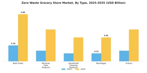 Zero Waste Grocery Store Market Segment Image 3