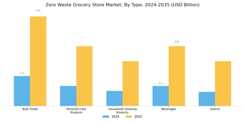 Zero Waste Grocery Store Market Segment Image 0