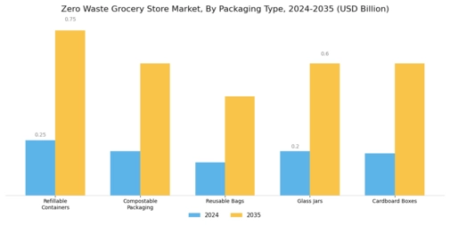 Zero Waste Grocery Store Market Segment Image 1