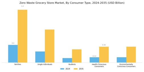Zero Waste Grocery Store Market Segment Image 2
