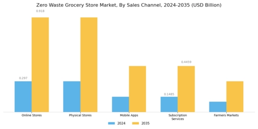 Zero Waste Grocery Store Market Segment Image 3