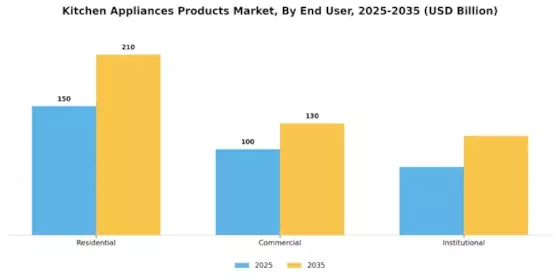 Kitchen Appliances Products Market Segment Image 1